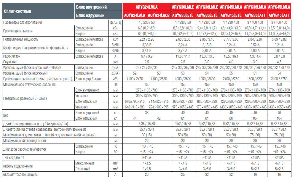 Кондиционер mdv ошибки. Потребляемая мощность кондиционера 12. Вес кондиционера. Таблица расчета кондиционера. Мощность кондиционера 24 модели.