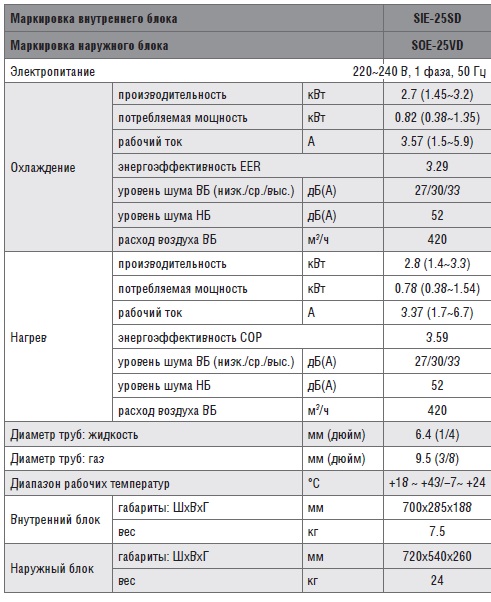 Шум внутреннего блока кондиционера дб. Маркировка кондиционеров LG. Уровень шума внутреннего блока кондиционера норма. Кватро климат маркировка внутреннего блока. Какой должен быть уровень шума внутреннего блока кондиционера.